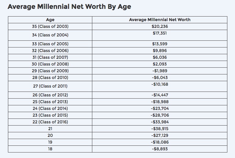 It takes until 30 for a person to be as rich as they were when they were born. (And this is average net worth, median would be significantly worse.)